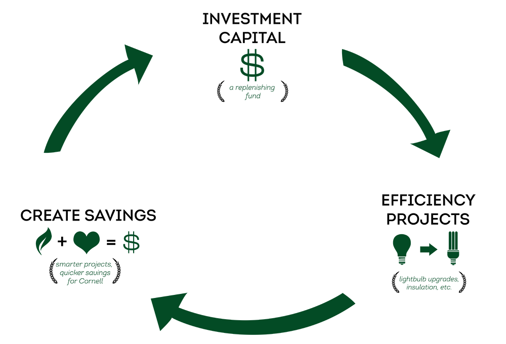 Green Revolving Fund at Cornell University